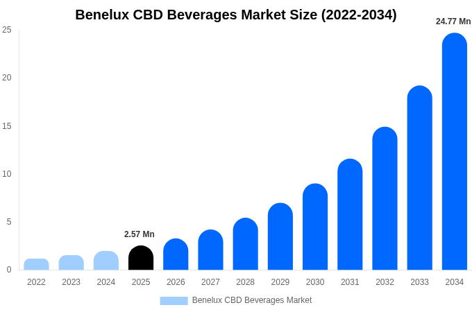 ベネルクス CBD飲料市場 市場規模レポート 2034年まで