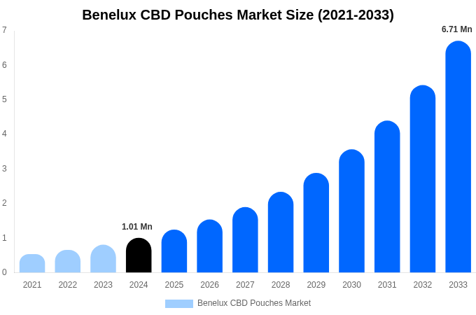 Benelux CBD Pouches Market Size, Share & Growth Report By 2033