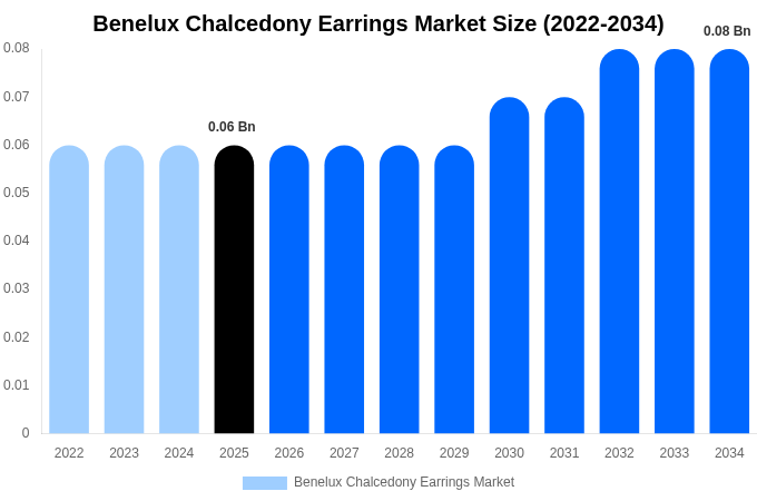Benelux Chalcedony Earrings Market Size, Share & Trends Report By 2034