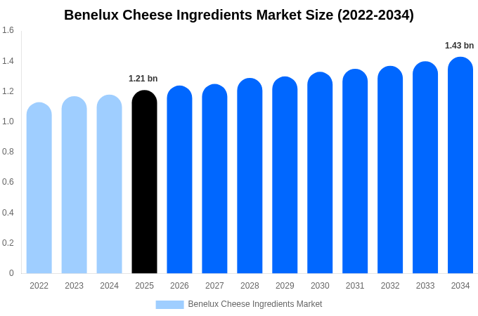 Benelux Cheese Ingredients Market Size, Share & Growth Report By 2034