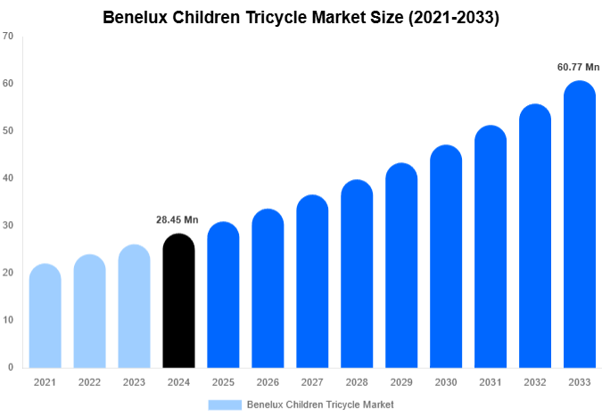 Benelux Children Tricycle Market Size And Share Report By 2033