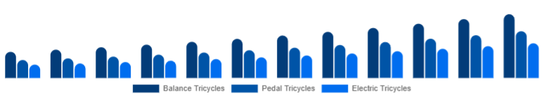 Benelux Children Tricycle Market Product Type 2025-2033