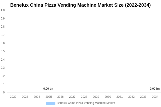 Benelux China Pizza Vending Machine Market Size, Share & Trends Report By 2034