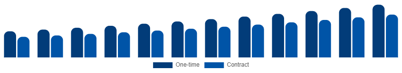 Benelux Cleaning Services Market Model 2025-2033
