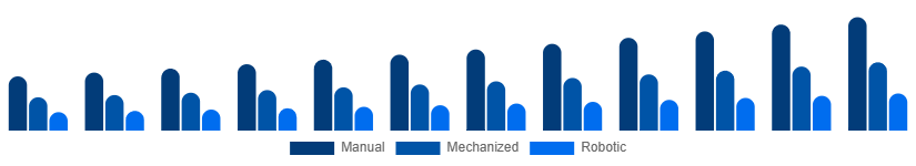 Benelux Cleaning Services Market Technology 2025-2033