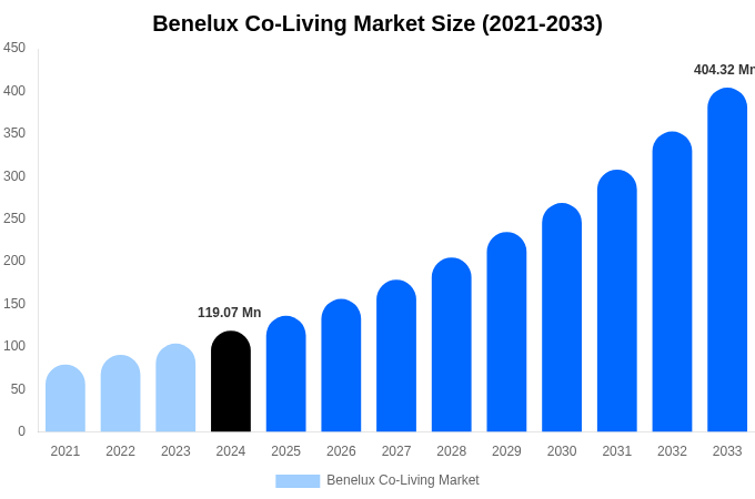 Benelux Co-Living Market Size, Share Report By 2033