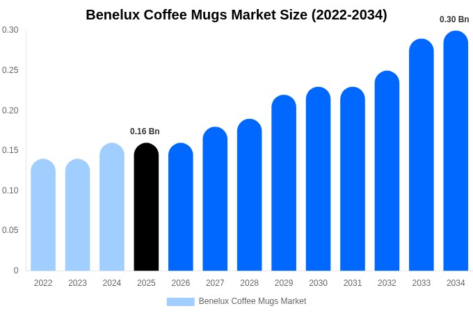 ベネルクス コーヒーマグ市場 市場規模・トレンド・予測分析 (2026年-2034年)