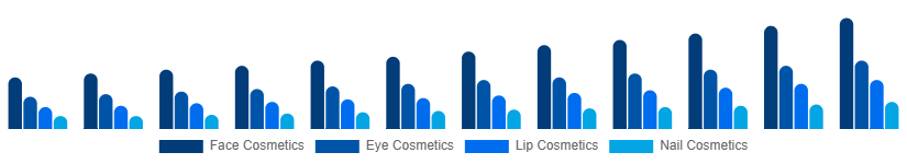 Benelux Color Cosmetics Market Product Type 2025-2033