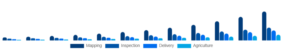 Benelux Commercial Drone Market End-Use 2025-2033