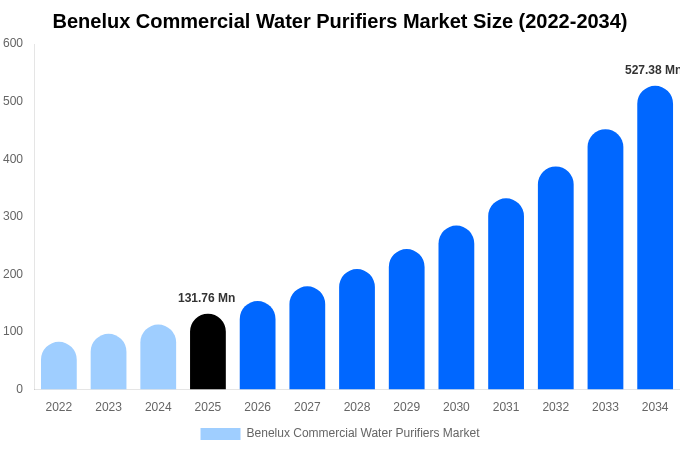 Benelux Commercial Water Purifiers Market Size, Share Report By 2034