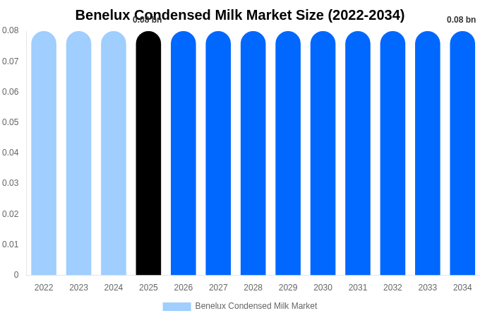 ベネルクス 加糖練乳市場 市場規模レポート 2034年まで