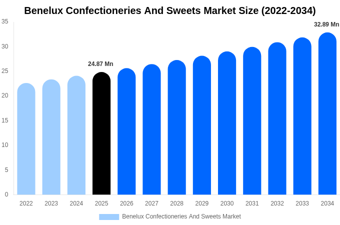 Benelux Confectioneries And Sweets Market Size, Share Report By 2034