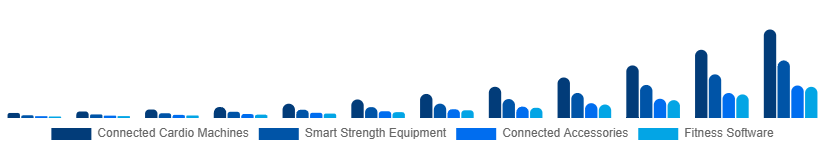 Benelux Connected Gym Equipment Market Product Type 2025-2033