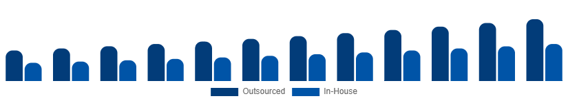 Benelux Contract Cleaning Services Market Service Model 2025-2033