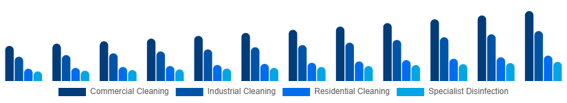 Benelux Contract Cleaning Services Market Service Type 2025-2033