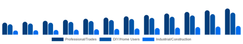Benelux Cordless Power Tools Market End-user 2025-2033