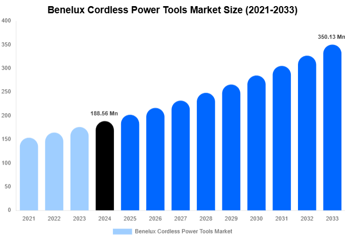 Benelux Cordless Power Tools Market Share & Growth Report By [2033]