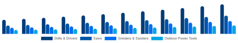 Benelux Cordless Power Tools Market Tool Category 2025-2033