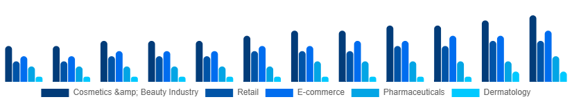 Benelux Cosmetic CDMO and CMO Market Application 2025-2033