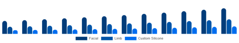 Benelux Cosmetic Prosthetics Market Type 2025-2033