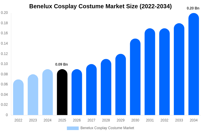 Benelux Cosplay Costume Market Size, Trends & Forecast Analysis (2026-2034)