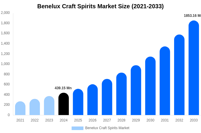 Benelux Craft Spirits Market Size & Share Report By 2033