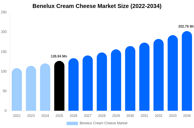 Benelux Cream Cheese Market Size, Share & Growth Report By [2034]