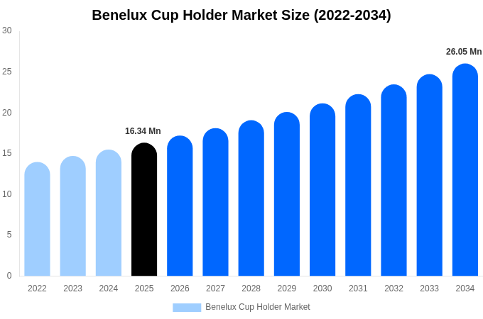 Benelux Cup Holder Market Size, Share & Growth Analysis By [2034]