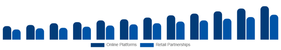 Benelux Customizable Clothing Market Channels 2025-2033