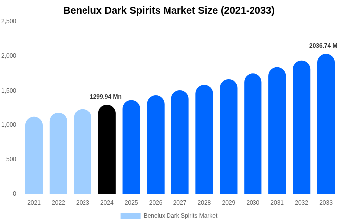 Benelux Dark Spirits Market Size, Trends & Forecast Analysis (2025-2033)