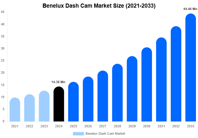 Benelux Dash Cam Market Size, Share And Growth Report By 2033