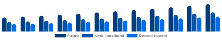 Benelux Dehumidifier Market Type 2025-2033
