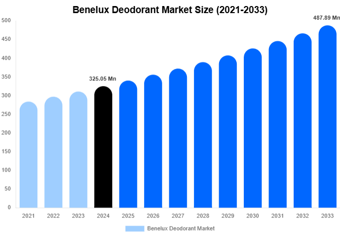 Benelux Deodorant Market Size, Share & Trends Report By 2033