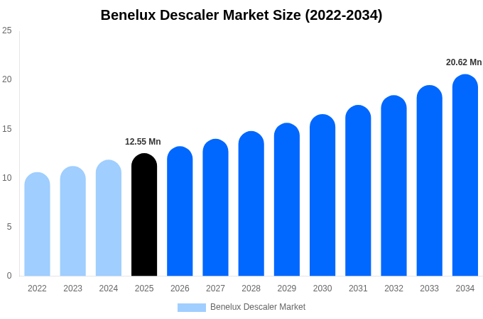 Benelux Descaler Market Size & Share Report By 2034