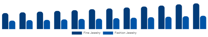 Benelux Diamond Jewelry Market Jewelry Type 2025-2033