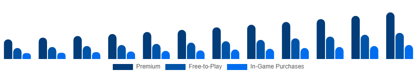 Benelux Digital Games Market Business Model 2025-2033