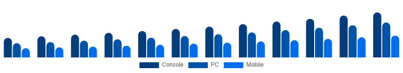 Benelux Digital Games Market Platform 2025-2033