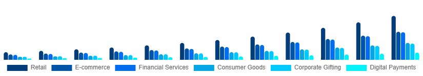 Benelux Digital Gift Cards Market Application 2025-2033