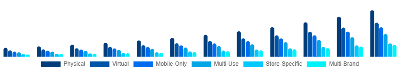 Benelux Digital Gift Cards Market Type 2025-2033