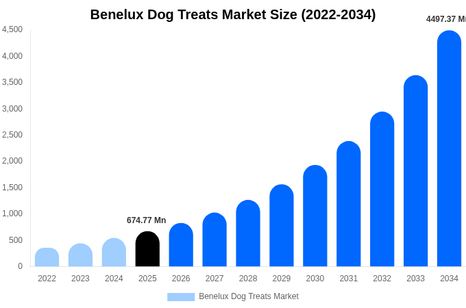 Benelux Dog Treats Market Size, Share & Growth Report By [2034]