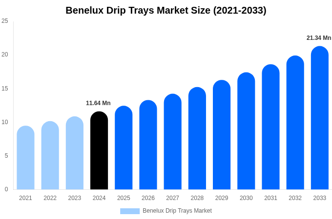 Benelux Drip Trays Market Size Report By 2033