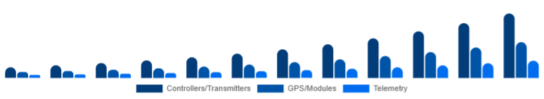 Benelux Drone Accessories Market Control & Navigation 2025-2033