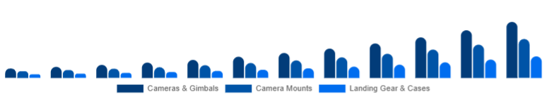 Benelux Drone Accessories Market Payload & Protection 2025-2033
