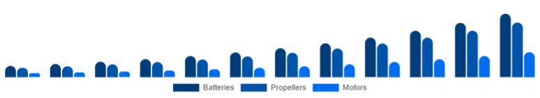 Benelux Drone Accessories Market Power & Propulsion 2025-2033