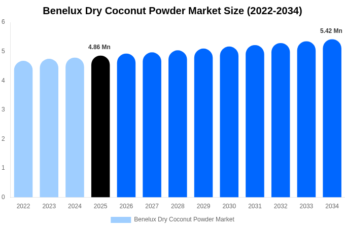 Benelux Dry Coconut Powder Market Size & Share Report By 2034