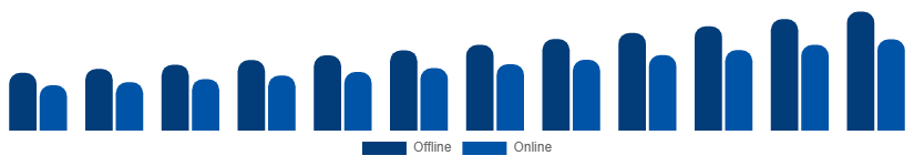 Benelux Dry Shampoo Market Channel 2025-2033