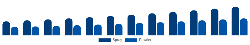 Benelux Dry Shampoo Market Form 2025-2033