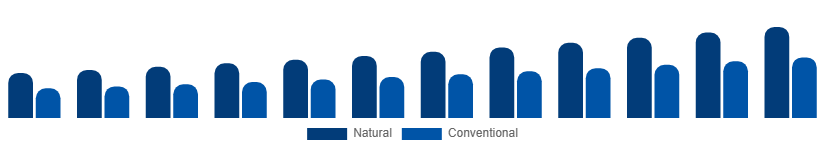 Benelux Dry Shampoo Market Ingredient 2025-2033