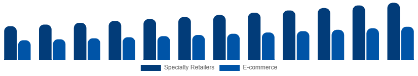 Benelux DSLR Cameras Market Channel 2025-2033