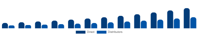 Benelux DTG Printer Market Distribution 2025-2033
